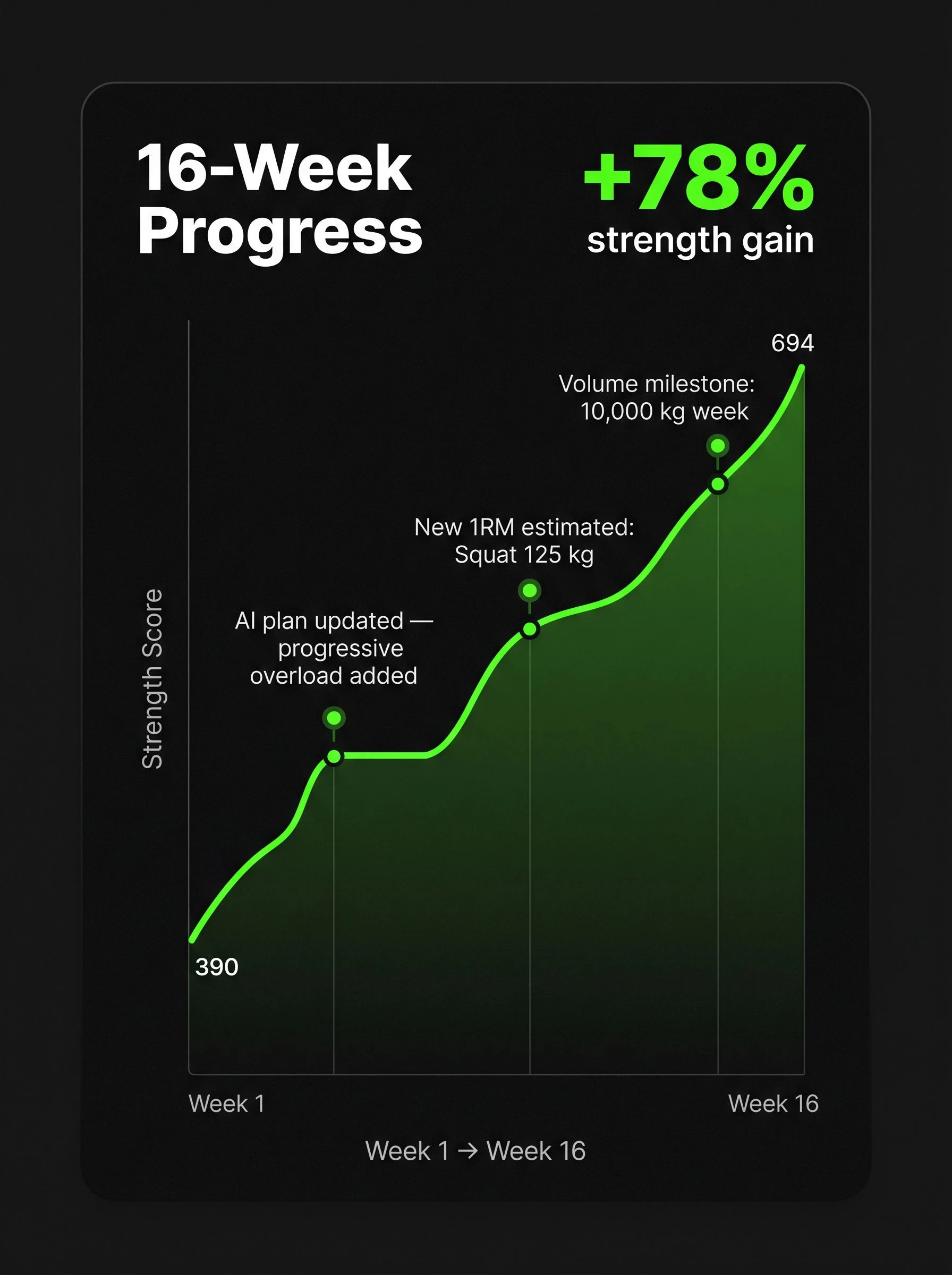 App screenshot card showing a 16-week strength score progress curve